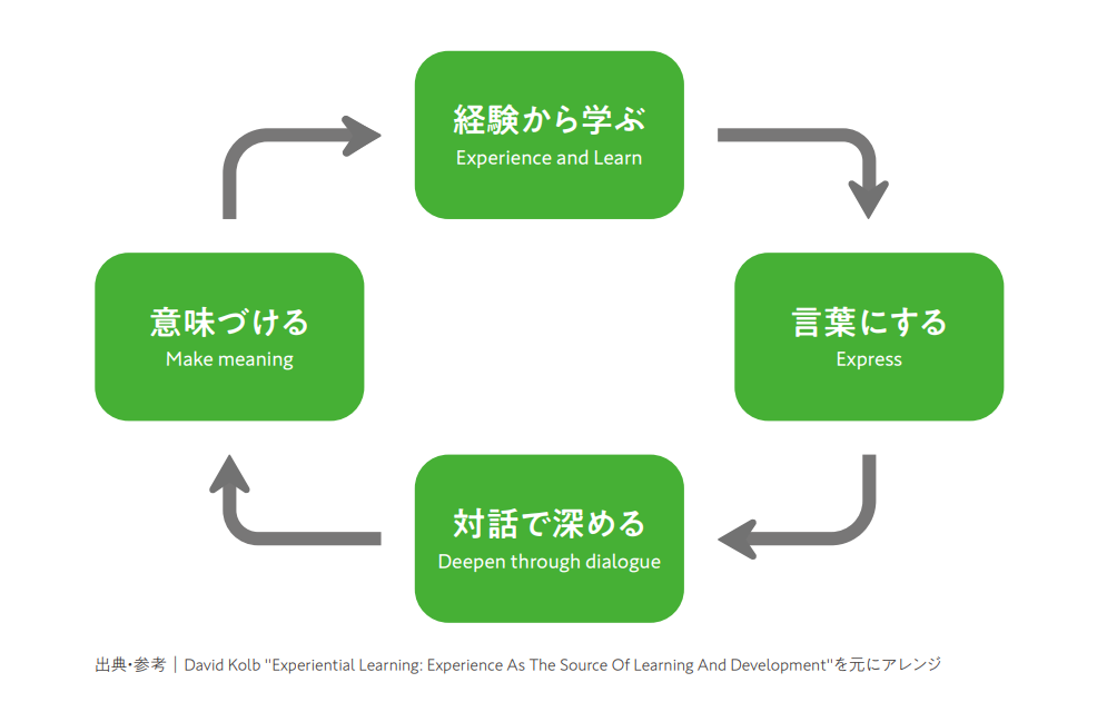 学びの型「経験からの学びを最大化するサイクル」